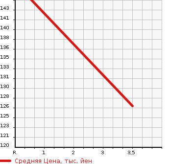 Аукционная статистика: График изменения цены SUZUKI Сузуки  EVERY Эвери  2012 660 DA64V 4WD PA в зависимости от аукционных оценок