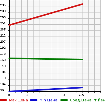 Аукционная статистика: График изменения цены SUZUKI Сузуки  EVERY Эвери  2008 660 DA64V 4WD PC в зависимости от аукционных оценок