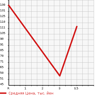 Аукционная статистика: График изменения цены SUZUKI Сузуки  EVERY Эвери  2008 660 DA64V 4WDJO INTER BO в зависимости от аукционных оценок