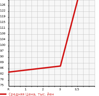 Аукционная статистика: График изменения цены SUZUKI Сузуки  EVERY Эвери  2008 660 DA64V AREA LIMITATION CAR PA HIGH ROOF в зависимости от аукционных оценок