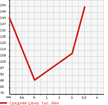 Аукционная статистика: График изменения цены SUZUKI Сузуки  EVERY Эвери  2009 660 DA64V GA в зависимости от аукционных оценок