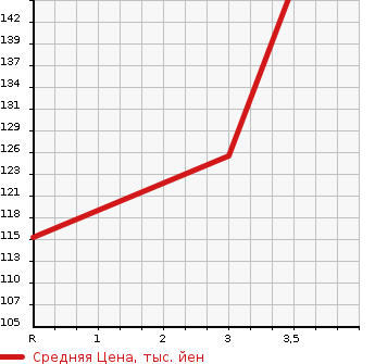 Аукционная статистика: График изменения цены SUZUKI Сузуки  EVERY Эвери  2010 660 DA64V GA в зависимости от аукционных оценок