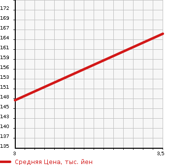 Аукционная статистика: График изменения цены SUZUKI Сузуки  EVERY Эвери  2014 660 DA64V GA STANDARD ROOF в зависимости от аукционных оценок