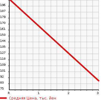 Аукционная статистика: График изменения цены SUZUKI Сузуки  EVERY Эвери  2014 660 DA64V HIGH ROOF в зависимости от аукционных оценок