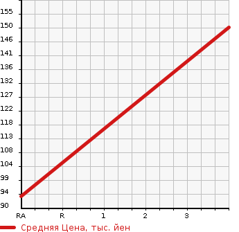 Аукционная статистика: График изменения цены SUZUKI Сузуки  EVERY Эвери  2011 660 DA64V JO INTER BO( HIGH ROOF ) в зависимости от аукционных оценок