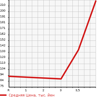 Аукционная статистика: График изменения цены SUZUKI Сузуки  EVERY Эвери  2007 660 DA64V JO INTER BO в зависимости от аукционных оценок