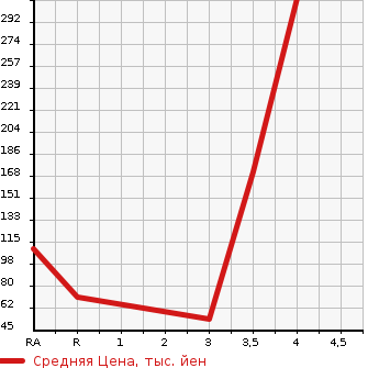 Аукционная статистика: График изменения цены SUZUKI Сузуки  EVERY Эвери  2011 660 DA64V JO INTER BO в зависимости от аукционных оценок