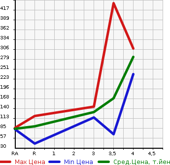 Аукционная статистика: График изменения цены SUZUKI Сузуки  EVERY Эвери  2012 660 DA64V JO INTER BO в зависимости от аукционных оценок