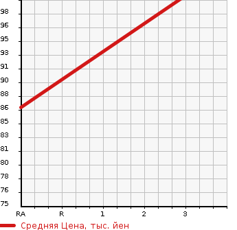 Аукционная статистика: График изменения цены SUZUKI Сузуки  EVERY Эвери  2008 660 DA64V JO INTER BO HIGH ROOF в зависимости от аукционных оценок