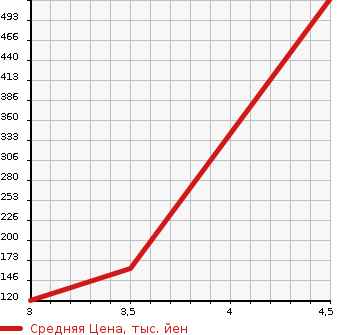 Аукционная статистика: График изменения цены SUZUKI Сузуки  EVERY Эвери  2012 660 DA64V JO INTER BO HIGH ROOF в зависимости от аукционных оценок