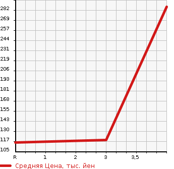 Аукционная статистика: График изменения цены SUZUKI Сузуки  EVERY Эвери  2007 660 DA64V JO INTER BO4WD в зависимости от аукционных оценок
