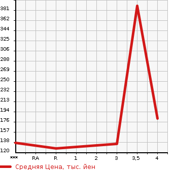 Аукционная статистика: График изменения цены SUZUKI Сузуки  EVERY Эвери  2012 660 DA64V JO INTER BO4WD в зависимости от аукционных оценок