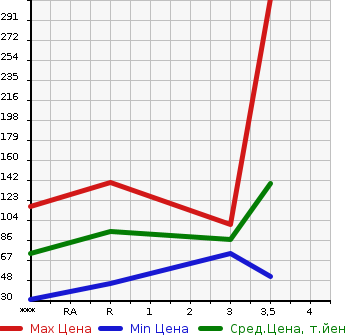 Аукционная статистика: График изменения цены SUZUKI Сузуки  EVERY Эвери  2008 660 DA64V JOIN в зависимости от аукционных оценок