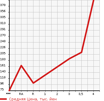 Аукционная статистика: График изменения цены SUZUKI Сузуки  EVERY Эвери  2011 660 DA64V JOIN в зависимости от аукционных оценок