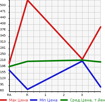 Аукционная статистика: График изменения цены SUZUKI Сузуки  EVERY Эвери  2013 660 DA64V JOIN в зависимости от аукционных оценок