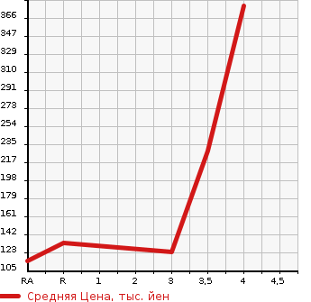 Аукционная статистика: График изменения цены SUZUKI Сузуки  EVERY Эвери  2014 660 DA64V JOIN в зависимости от аукционных оценок