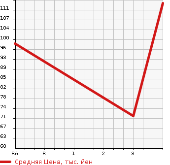 Аукционная статистика: График изменения цены SUZUKI Сузуки  EVERY Эвери  2006 660 DA64V JOIN ( HIGH ROOF ) в зависимости от аукционных оценок