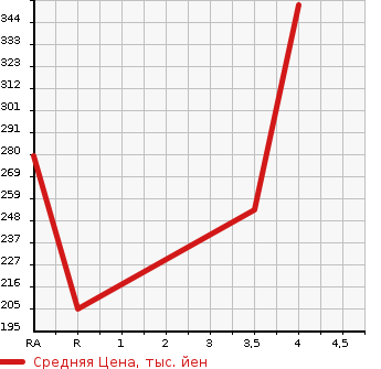 Аукционная статистика: График изменения цены SUZUKI Сузуки  EVERY Эвери  2013 660 DA64V JOIN 4WD в зависимости от аукционных оценок