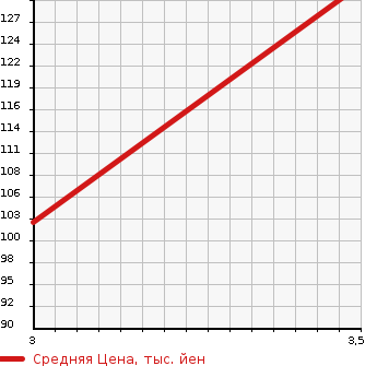 Аукционная статистика: График изменения цены SUZUKI Сузуки  EVERY Эвери  2007 660 DA64V JOIN HIGH ROOF в зависимости от аукционных оценок