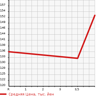 Аукционная статистика: График изменения цены SUZUKI Сузуки  EVERY Эвери  2008 660 DA64V JOIN HIGH ROOF в зависимости от аукционных оценок