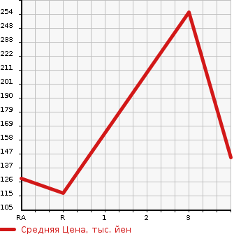 Аукционная статистика: График изменения цены SUZUKI Сузуки  EVERY Эвери  2011 660 DA64V JOIN HIGH ROOF в зависимости от аукционных оценок
