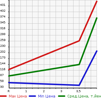 Аукционная статистика: График изменения цены SUZUKI Сузуки  EVERY Эвери  2012 660 DA64V JOIN HIGH ROOF в зависимости от аукционных оценок