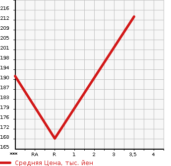 Аукционная статистика: График изменения цены SUZUKI Сузуки  EVERY Эвери  2013 660 DA64V JOIN HIGH ROOF в зависимости от аукционных оценок