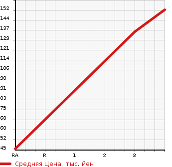 Аукционная статистика: График изменения цены SUZUKI Сузуки  EVERY Эвери  2007 660 DA64V PA( HIGH ROOF ) в зависимости от аукционных оценок