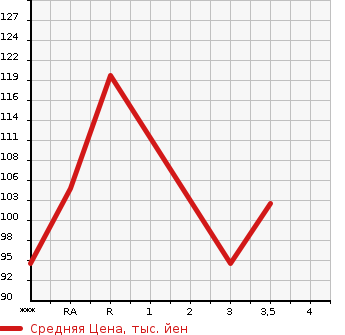 Аукционная статистика: График изменения цены SUZUKI Сузуки  EVERY Эвери  2008 660 DA64V PA( HIGH ROOF ) в зависимости от аукционных оценок