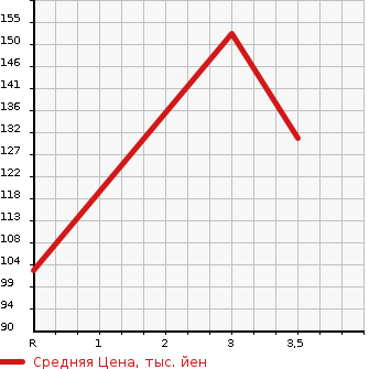 Аукционная статистика: График изменения цены SUZUKI Сузуки  EVERY Эвери  2011 660 DA64V PA( HIGH ROOF ) в зависимости от аукционных оценок