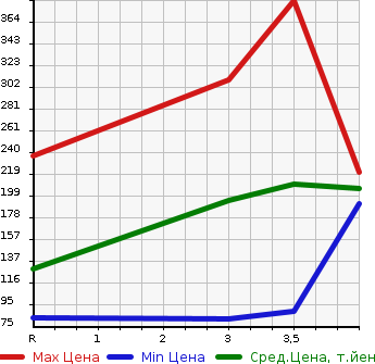 Аукционная статистика: График изменения цены SUZUKI Сузуки  EVERY Эвери  2013 660 DA64V PA( HIGH ROOF ) в зависимости от аукционных оценок