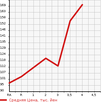 Аукционная статистика: График изменения цены SUZUKI Сузуки  EVERY Эвери  2011 660 DA64V PA в зависимости от аукционных оценок