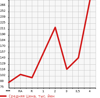 Аукционная статистика: График изменения цены SUZUKI Сузуки  EVERY Эвери  2012 660 DA64V PA в зависимости от аукционных оценок