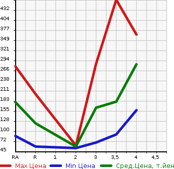 Аукционная статистика: График изменения цены SUZUKI Сузуки  EVERY Эвери  2013 660 DA64V PA в зависимости от аукционных оценок