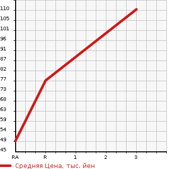 Аукционная статистика: График изменения цены SUZUKI Сузуки  EVERY Эвери  2006 660 DA64V PA 4WD в зависимости от аукционных оценок