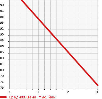 Аукционная статистика: График изменения цены SUZUKI Сузуки  EVERY Эвери  2007 660 DA64V PA 4WD в зависимости от аукционных оценок