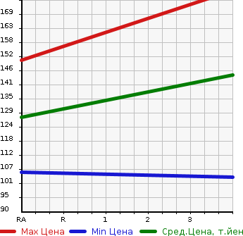 Аукционная статистика: График изменения цены SUZUKI Сузуки  EVERY Эвери  2008 660 DA64V PA 4WD в зависимости от аукционных оценок