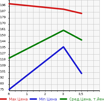 Аукционная статистика: График изменения цены SUZUKI Сузуки  EVERY Эвери  2012 660 DA64V PA 4WD в зависимости от аукционных оценок