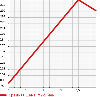 Аукционная статистика: График изменения цены SUZUKI Сузуки  EVERY Эвери  2012 660 DA64V PA AREA LIMITATION CAR в зависимости от аукционных оценок