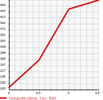 Аукционная статистика: График изменения цены SUZUKI Сузуки  EVERY Эвери  2013 660 DA64V PA AREA LIMITATION CAR в зависимости от аукционных оценок