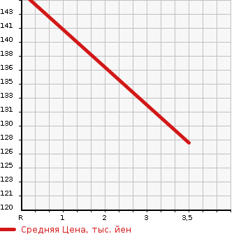 Аукционная статистика: График изменения цены SUZUKI Сузуки  EVERY Эвери  2014 660 DA64V PA AREA LIMITATION CAR 4WD в зависимости от аукционных оценок