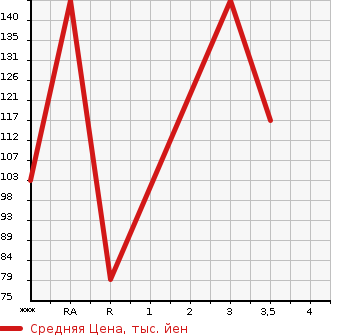 Аукционная статистика: График изменения цены SUZUKI Сузуки  EVERY Эвери  2012 660 DA64V PA AREA LIMITATION CAR HIGH ROOF в зависимости от аукционных оценок