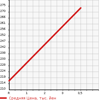 Аукционная статистика: График изменения цены SUZUKI Сузуки  EVERY Эвери  2013 660 DA64V PA H/R AREA LIMITATION CAR в зависимости от аукционных оценок