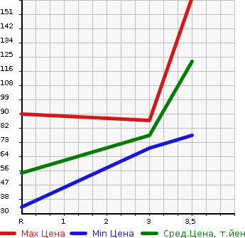 Аукционная статистика: График изменения цены SUZUKI Сузуки  EVERY Эвери  2007 660 DA64V PA HIGH ROOF в зависимости от аукционных оценок