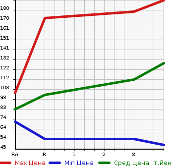Аукционная статистика: График изменения цены SUZUKI Сузуки  EVERY Эвери  2010 660 DA64V PA HIGH ROOF в зависимости от аукционных оценок