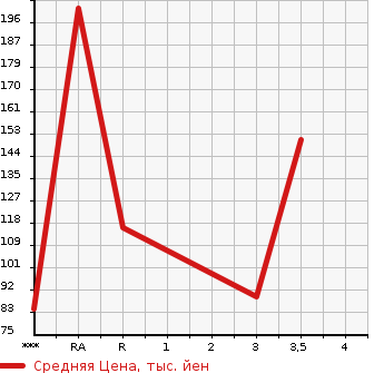 Аукционная статистика: График изменения цены SUZUKI Сузуки  EVERY Эвери  2011 660 DA64V PA HIGH ROOF в зависимости от аукционных оценок