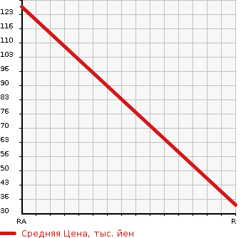 Аукционная статистика: График изменения цены SUZUKI Сузуки  EVERY Эвери  2007 660 DA64V PA HIGH ROOF 4WD в зависимости от аукционных оценок
