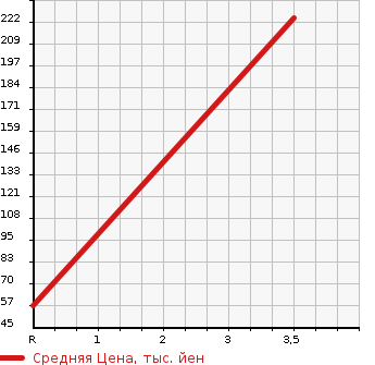 Аукционная статистика: График изменения цены SUZUKI Сузуки  EVERY Эвери  2011 660 DA64V PA HIGH ROOF 4WD в зависимости от аукционных оценок