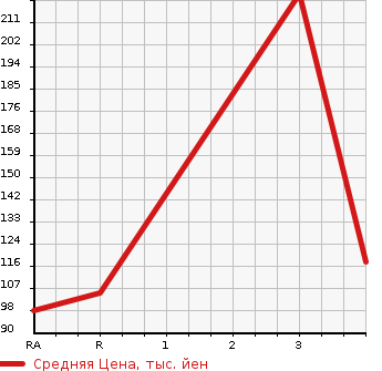 Аукционная статистика: График изменения цены SUZUKI Сузуки  EVERY Эвери  2012 660 DA64V PA HIGH ROOF 4WD в зависимости от аукционных оценок