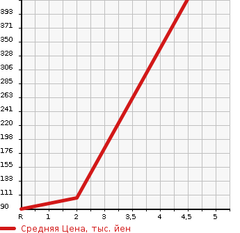 Аукционная статистика: График изменения цены SUZUKI Сузуки  EVERY Эвери  2012 660 DA64V PA HR в зависимости от аукционных оценок